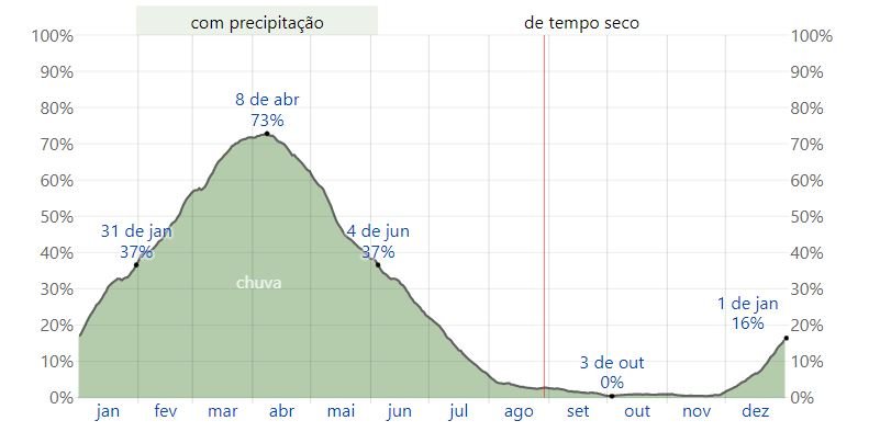 Quando ir Fortaleza Ceará