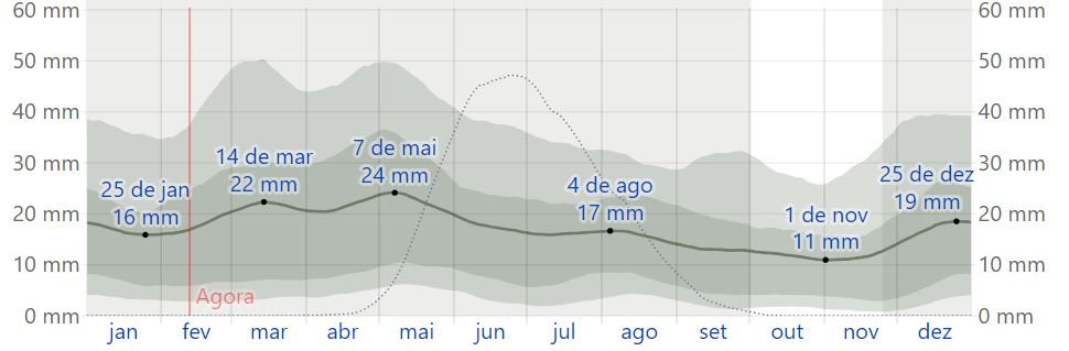 Quando ir chuva temperatura El Calafate El Chaltén