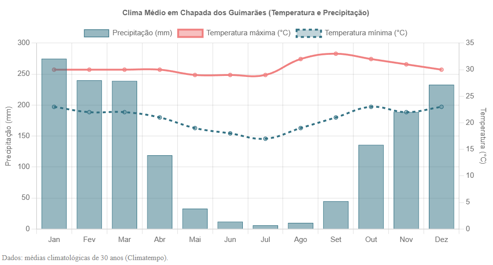 Clima temperatura chuva quando ir Chapada dos Guimarães Mato Grosso